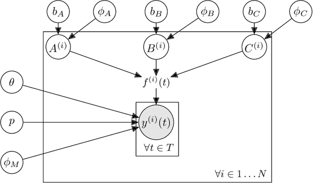 Figure 4 for Modeling Recovery Curves With Application to Prostatectomy