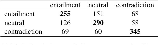 Figure 2 for MedNLI Is Not Immune: Natural Language Inference Artifacts in the Clinical Domain