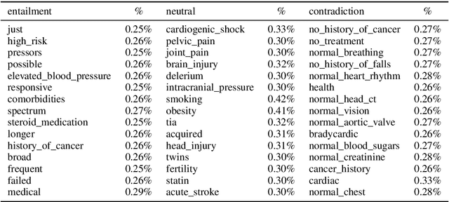 Figure 3 for MedNLI Is Not Immune: Natural Language Inference Artifacts in the Clinical Domain