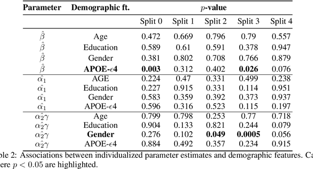 Figure 4 for Reinforcement Learning based Disease Progression Model for Alzheimer's Disease