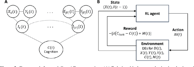 Figure 3 for Reinforcement Learning based Disease Progression Model for Alzheimer's Disease