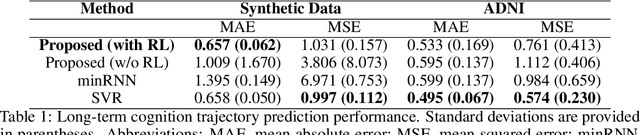 Figure 2 for Reinforcement Learning based Disease Progression Model for Alzheimer's Disease