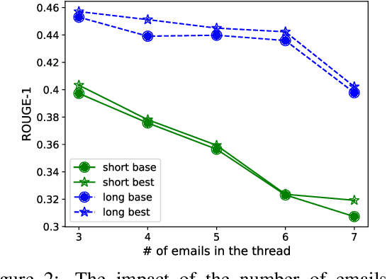 Figure 4 for EmailSum: Abstractive Email Thread Summarization