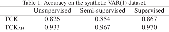 Figure 1 for Time series cluster kernels to exploit informative missingness and incomplete label information