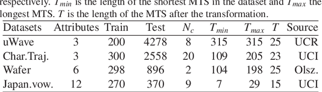 Figure 3 for Time series cluster kernels to exploit informative missingness and incomplete label information