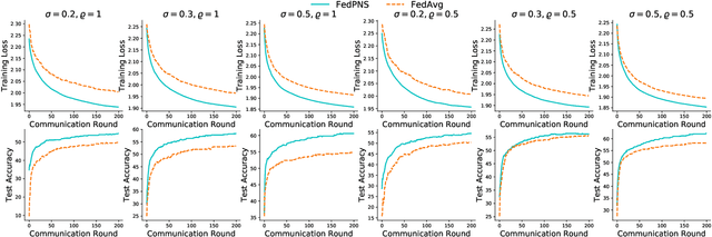 Figure 2 for Node Selection Toward Faster Convergence for Federated Learning on Non-IID Data