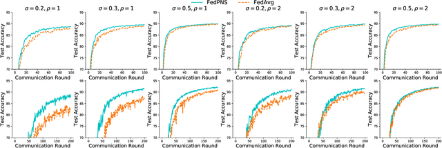 Figure 3 for Node Selection Toward Faster Convergence for Federated Learning on Non-IID Data