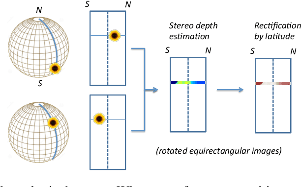 Figure 2 for 3D scene reconstruction from monocular spherical video with motion parallax
