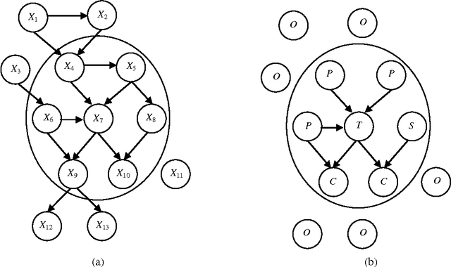 Figure 1 for Counting Markov Blanket Structures