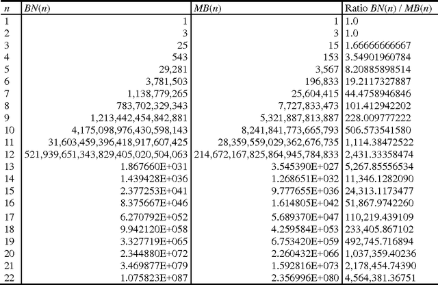 Figure 2 for Counting Markov Blanket Structures