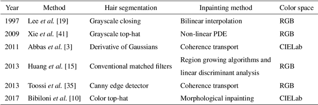 Figure 1 for An Encoder-Decoder CNN for Hair Removal in Dermoscopic Images