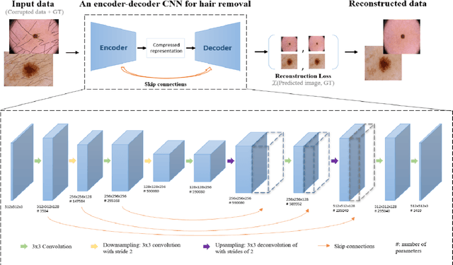 Figure 2 for An Encoder-Decoder CNN for Hair Removal in Dermoscopic Images
