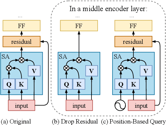 Figure 3 for Improving Zero-Shot Translation by Disentangling Positional Information