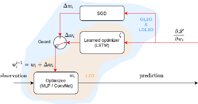 Figure 1 for A Simple Guard for Learned Optimizers