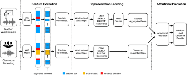 Figure 1 for Siamese Neural Networks for Class Activity Detection