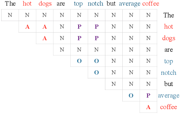 Figure 3 for Grid Tagging Scheme for Aspect-oriented Fine-grained Opinion Extraction