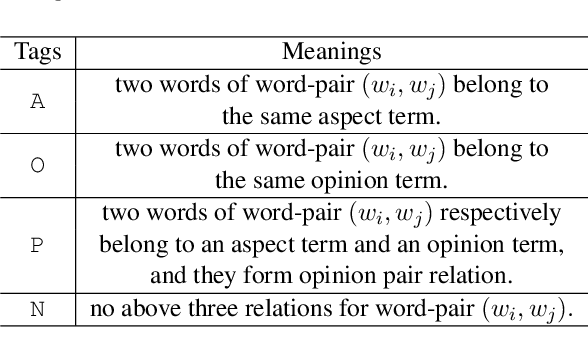 Figure 2 for Grid Tagging Scheme for Aspect-oriented Fine-grained Opinion Extraction