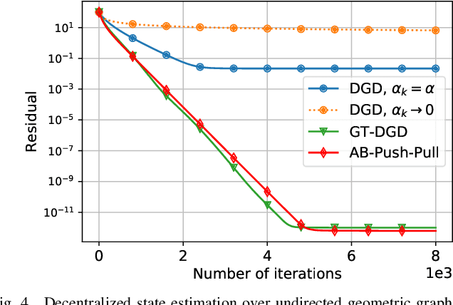 Figure 4 for A general framework for decentralized optimization with first-order methods