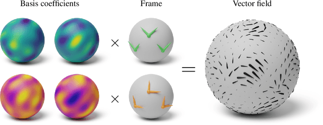 Figure 1 for Vector-valued Gaussian Processes on Riemannian Manifolds via Gauge Independent Projected Kernels