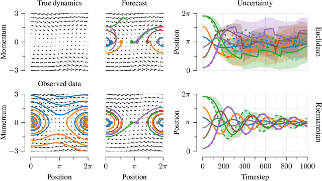 Figure 4 for Vector-valued Gaussian Processes on Riemannian Manifolds via Gauge Equivariant Projected Kernels