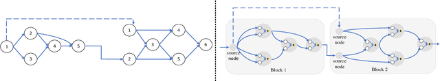 Figure 2 for Sampled Training and Node Inheritance for Fast Evolutionary Neural Architecture Search