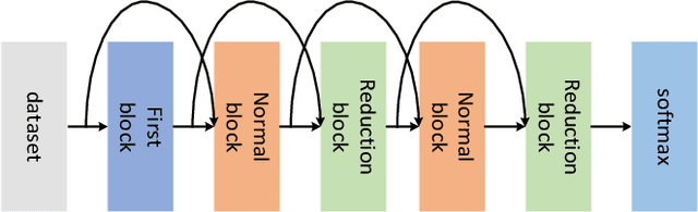Figure 3 for Sampled Training and Node Inheritance for Fast Evolutionary Neural Architecture Search