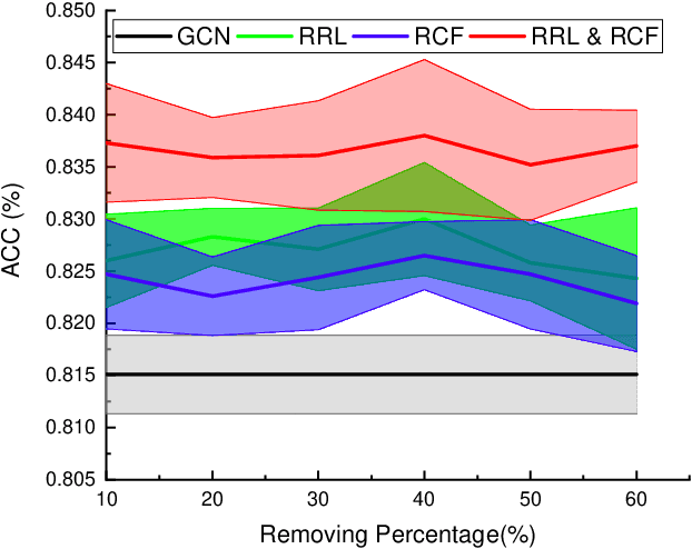 Figure 3 for Self-supervised Training of Graph Convolutional Networks