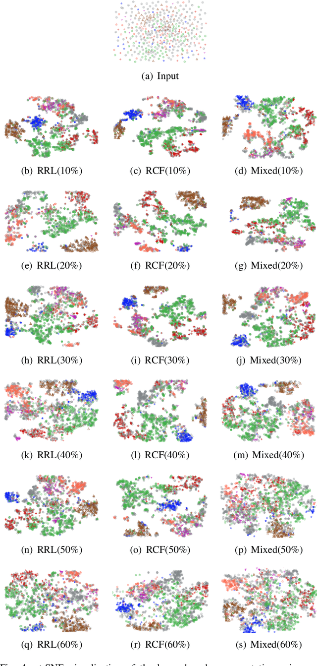 Figure 4 for Self-supervised Training of Graph Convolutional Networks
