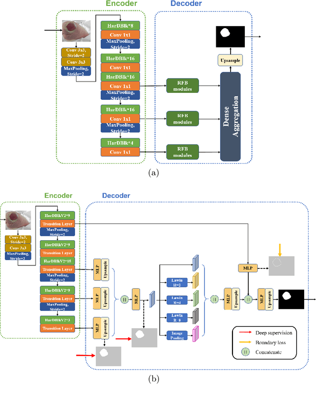 Figure 1 for HarDNet-DFUS: An Enhanced Harmonically-Connected Network for Diabetic Foot Ulcer Image Segmentation and Colonoscopy Polyp Segmentation