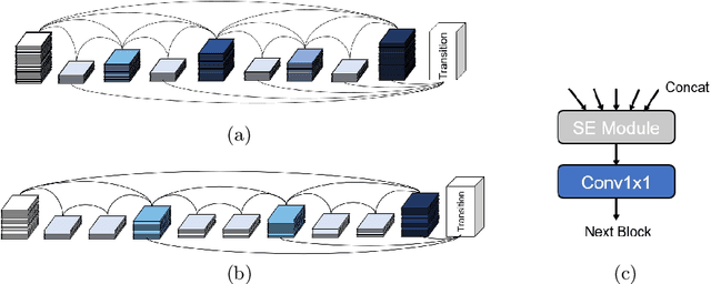 Figure 3 for HarDNet-DFUS: An Enhanced Harmonically-Connected Network for Diabetic Foot Ulcer Image Segmentation and Colonoscopy Polyp Segmentation