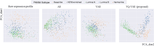 Figure 2 for Cancer Subtyping by Improved Transcriptomic Features Using Vector Quantized Variational Autoencoder