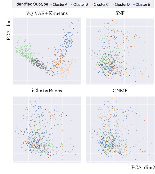 Figure 4 for Cancer Subtyping by Improved Transcriptomic Features Using Vector Quantized Variational Autoencoder