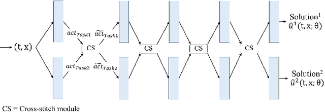 Figure 3 for Adversarial Multi-task Learning Enhanced Physics-informed Neural Networks for Solving Partial Differential Equations