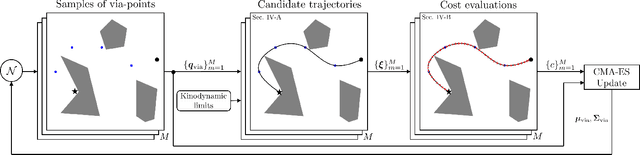 Figure 2 for VP-STO: Via-point-based Stochastic Trajectory Optimization for Reactive Robot Behavior