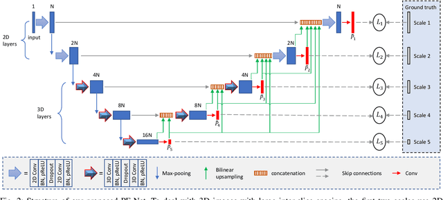 Figure 2 for Semi-Supervised Segmentation of Radiation-Induced Pulmonary Fibrosis from Lung CT Scans with Multi-Scale Guided Dense Attention