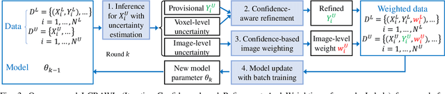 Figure 3 for Semi-Supervised Segmentation of Radiation-Induced Pulmonary Fibrosis from Lung CT Scans with Multi-Scale Guided Dense Attention