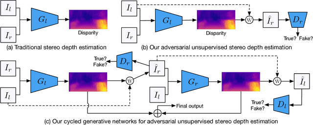 Figure 3 for Unsupervised Adversarial Depth Estimation using Cycled Generative Networks