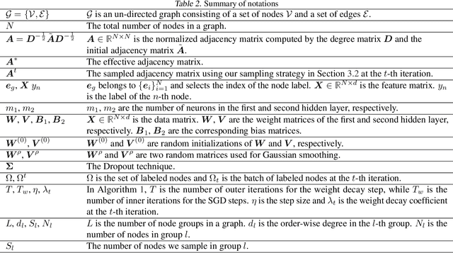 Figure 4 for Generalization Guarantee of Training Graph Convolutional Networks with Graph Topology Sampling