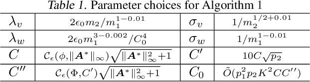 Figure 1 for Generalization Guarantee of Training Graph Convolutional Networks with Graph Topology Sampling