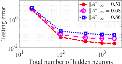Figure 3 for Generalization Guarantee of Training Graph Convolutional Networks with Graph Topology Sampling