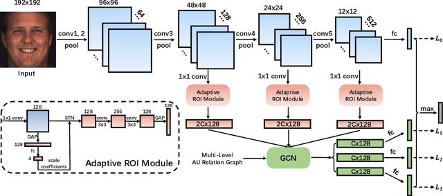 Figure 3 for Multi-Level Adaptive Region of Interest and Graph Learning for Facial Action Unit Recognition