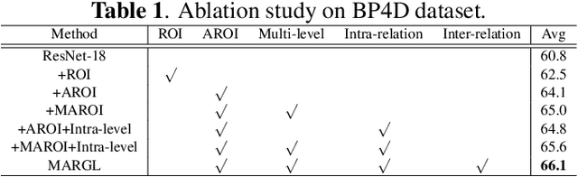 Figure 2 for Multi-Level Adaptive Region of Interest and Graph Learning for Facial Action Unit Recognition