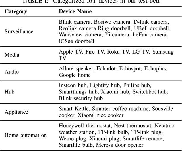 Figure 2 for Revisiting IoT Device Identification