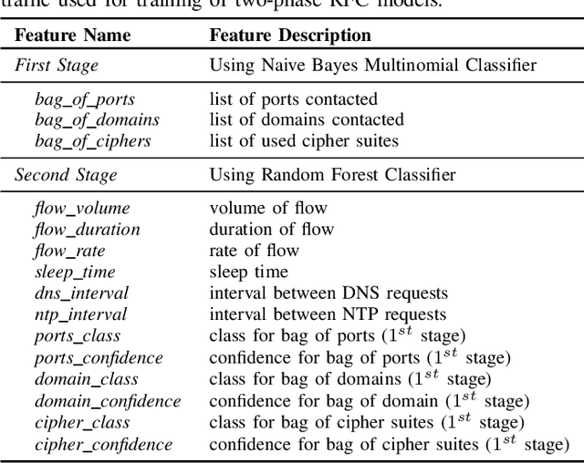 Figure 3 for Revisiting IoT Device Identification