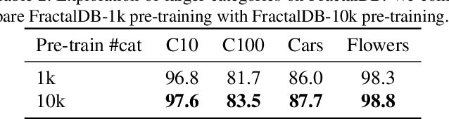 Figure 4 for Can Vision Transformers Learn without Natural Images?