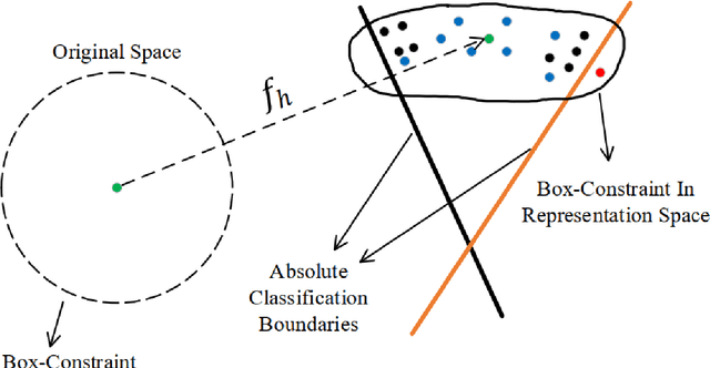 Figure 4 for Rethinking Classifier And Adversarial Attack