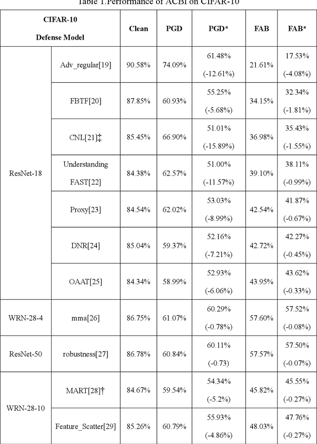 Figure 2 for Rethinking Classifier and Adversarial Attack