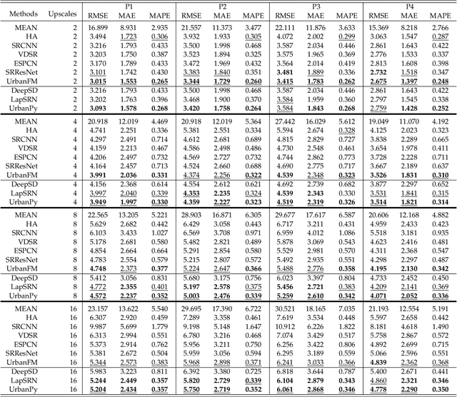 Figure 4 for Fine-Grained Urban Flow Inference