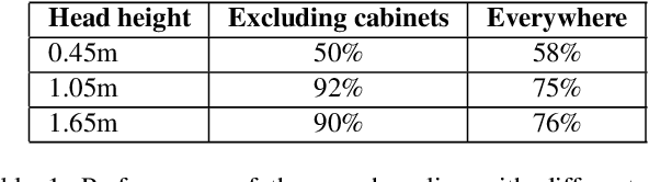 Figure 1 for Learning Human Search Behavior from Egocentric Visual Inputs