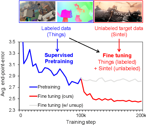 Figure 1 for Semi-Supervised Learning of Optical Flow by Flow Supervisor